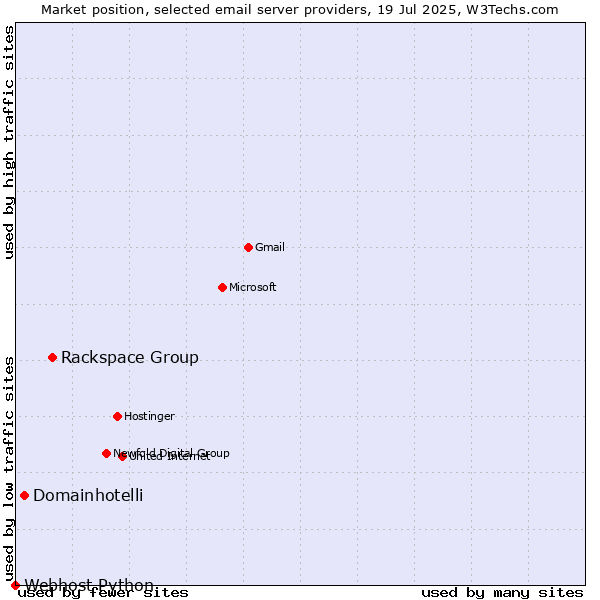 Market position of Rackspace Group vs. Domainhotelli vs. Webhost Python