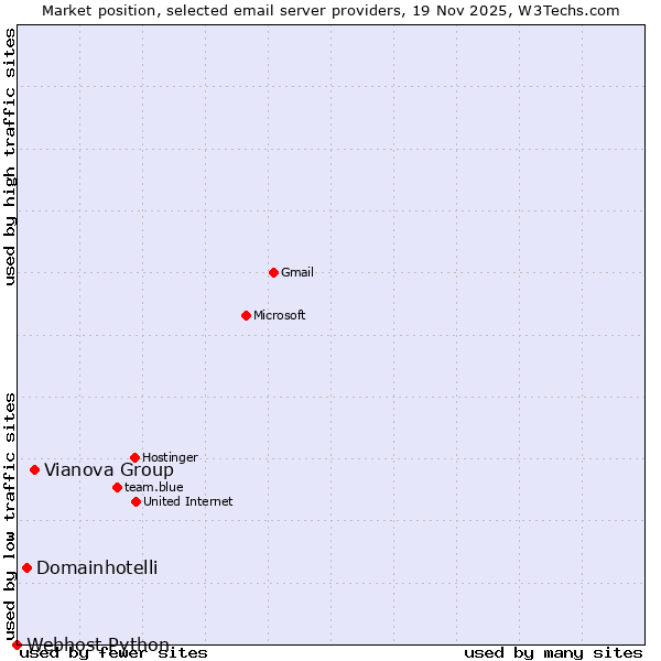 Market position of Vianova Group vs. Domainhotelli vs. Webhost Python