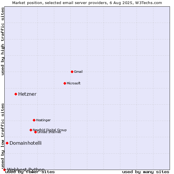 Market position of Hetzner vs. Domainhotelli vs. Webhost Python