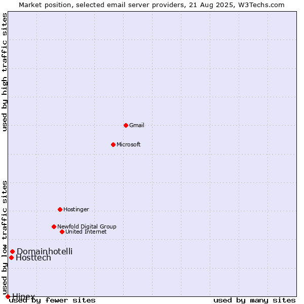 Market position of Domainhotelli vs. Hosttech vs. Hipex