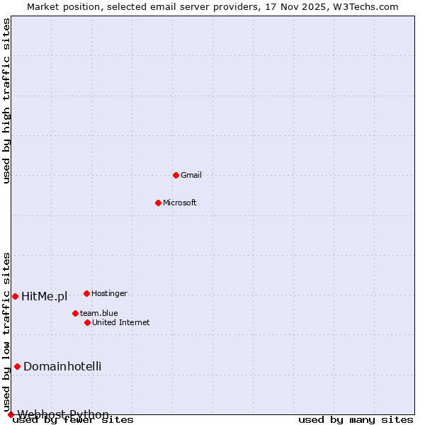 Market position of Domainhotelli vs. HitMe.pl vs. Webhost Python