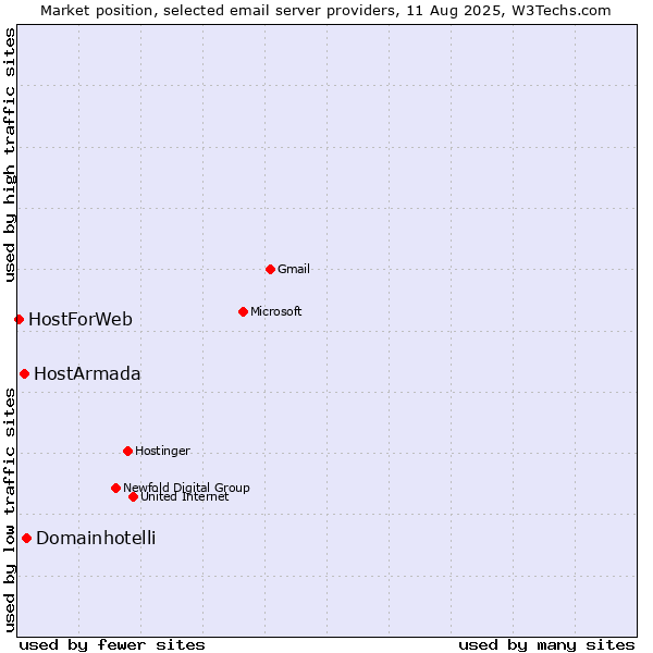 Market position of Domainhotelli vs. HostArmada vs. HostForWeb
