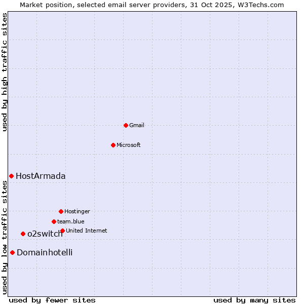 Market position of o2switch vs. Domainhotelli vs. HostArmada