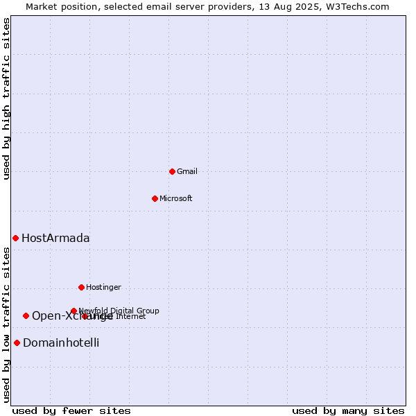 Market position of Open-Xchange vs. Domainhotelli vs. HostArmada