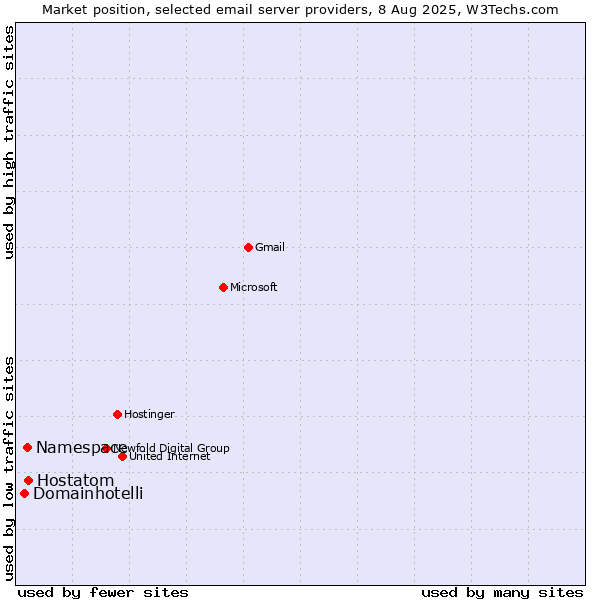 Market position of Hostatom vs. Namespace vs. Domainhotelli