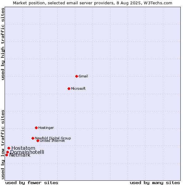 Market position of Hostatom vs. Domainhotelli vs. Netmark