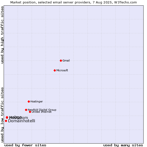Market position of webgo vs. Hostatom vs. Domainhotelli