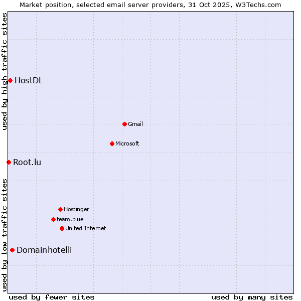 Market position of Domainhotelli vs. HostDL vs. Root.lu