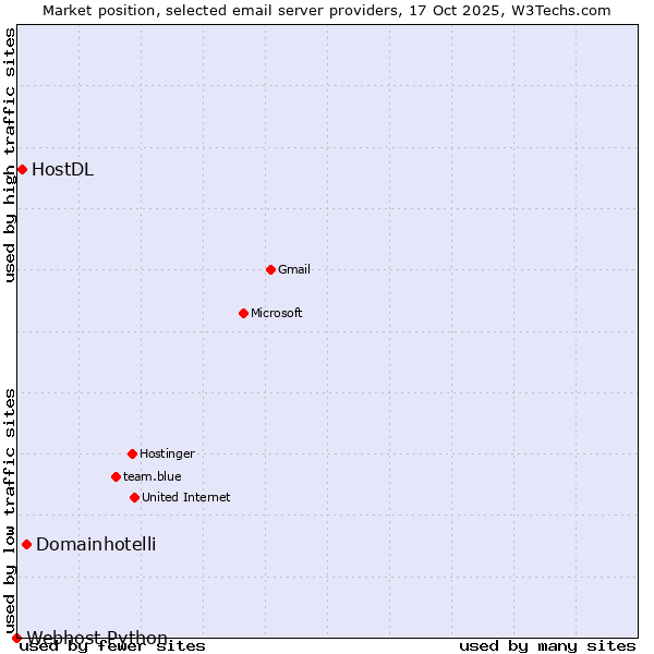 Market position of Domainhotelli vs. HostDL vs. Webhost Python