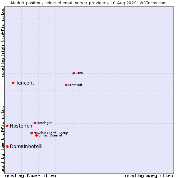 Market position of Tencent vs. Hosterion vs. Domainhotelli