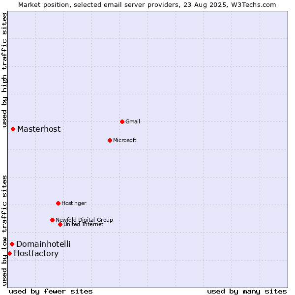 Market position of Masterhost vs. Domainhotelli vs. Hostfactory
