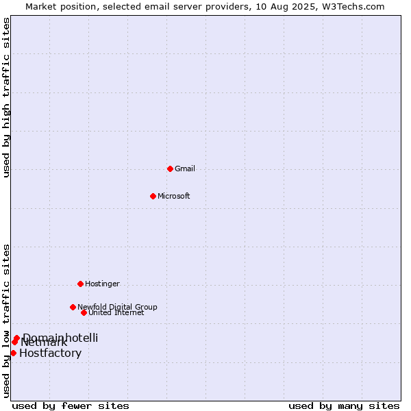 Market position of Domainhotelli vs. Netmark vs. Hostfactory
