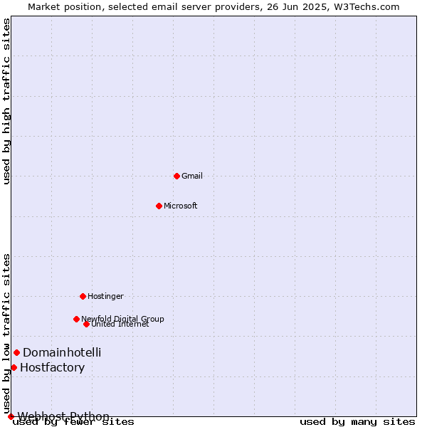 Market position of Domainhotelli vs. Hostfactory vs. Webhost Python