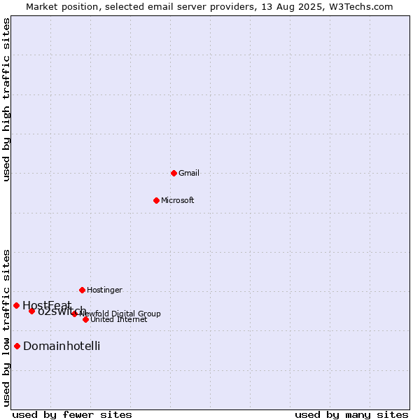 Market position of o2switch vs. Domainhotelli vs. HostFeat