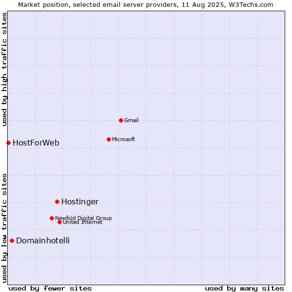 Market position of Hostinger vs. Domainhotelli vs. HostForWeb