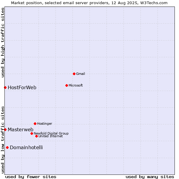 Market position of Domainhotelli vs. Masterweb vs. HostForWeb