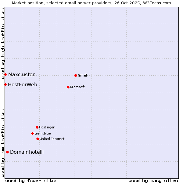 Market position of Domainhotelli vs. Maxcluster vs. HostForWeb