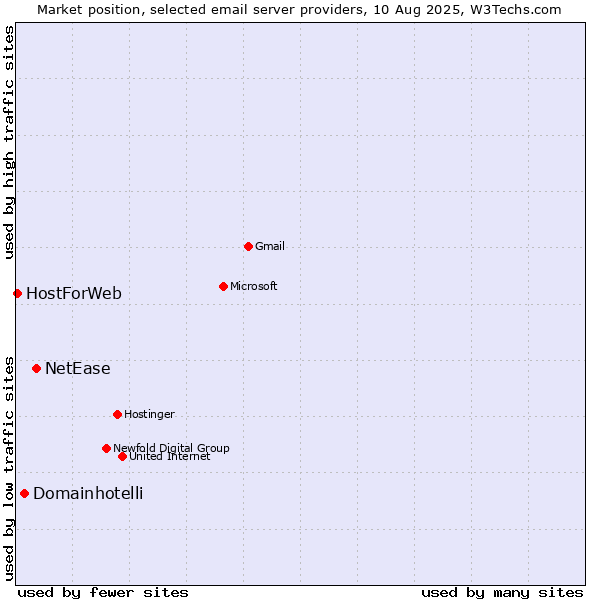 Market position of NetEase vs. Domainhotelli vs. HostForWeb