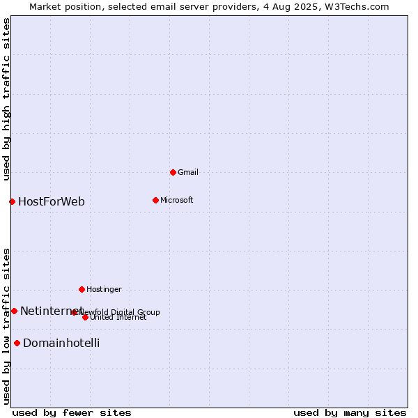 Market position of Domainhotelli vs. Netinternet vs. HostForWeb