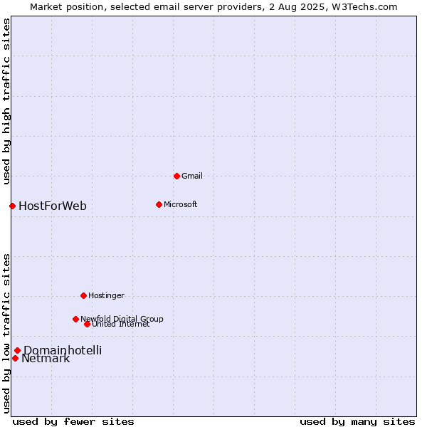 Market position of Domainhotelli vs. Netmark vs. HostForWeb