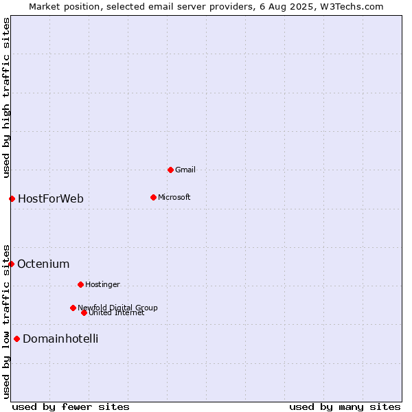 Market position of Domainhotelli vs. HostForWeb vs. Octenium