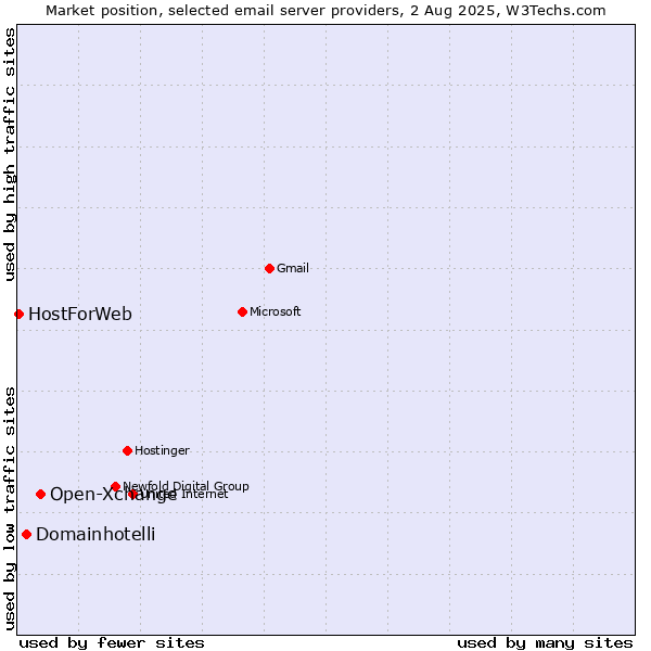 Market position of Open-Xchange vs. Domainhotelli vs. HostForWeb