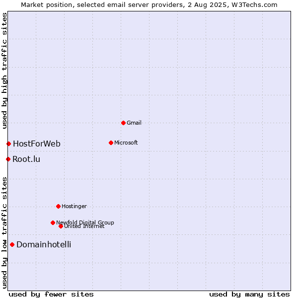 Market position of Domainhotelli vs. HostForWeb vs. Root.lu