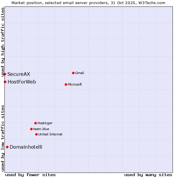 Market position of Domainhotelli vs. HostForWeb vs. SecureAX