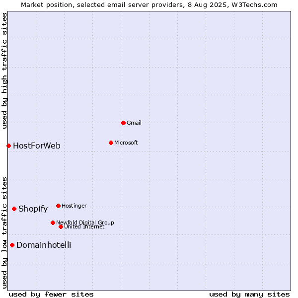 Market position of Shopify vs. Domainhotelli vs. HostForWeb