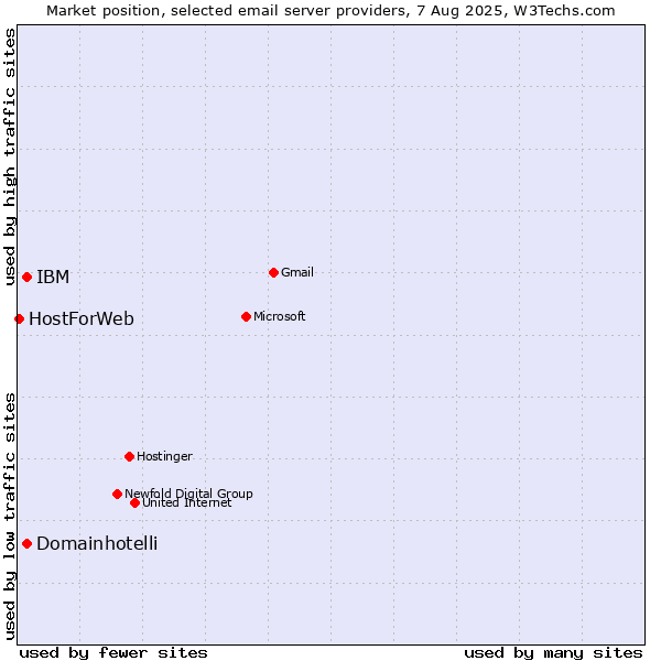Market position of IBM vs. Domainhotelli vs. HostForWeb