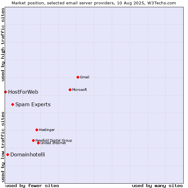 Market position of Spam Experts vs. Domainhotelli vs. HostForWeb