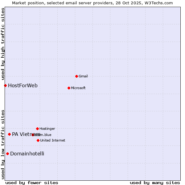 Market position of PA Vietnam vs. Domainhotelli vs. HostForWeb