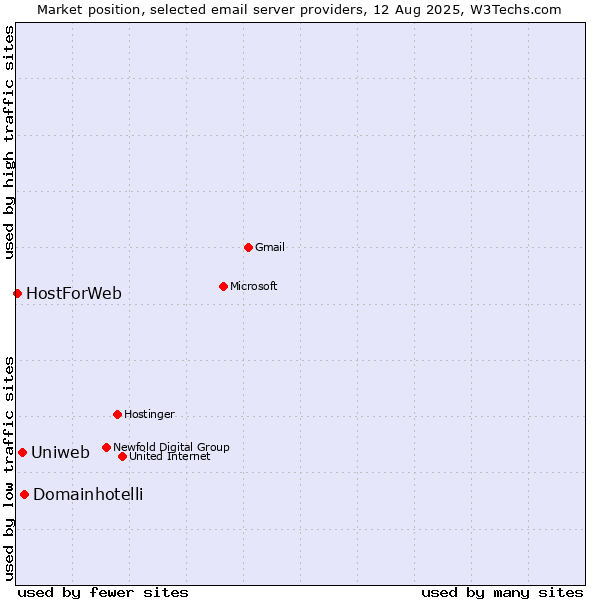 Market position of Domainhotelli vs. Uniweb vs. HostForWeb