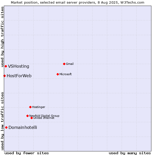 Market position of Domainhotelli vs. VSHosting vs. HostForWeb