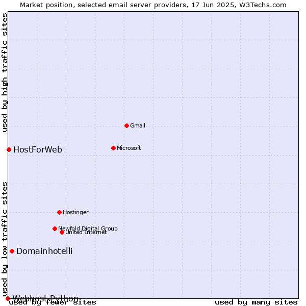Market position of Domainhotelli vs. HostForWeb vs. Webhost Python