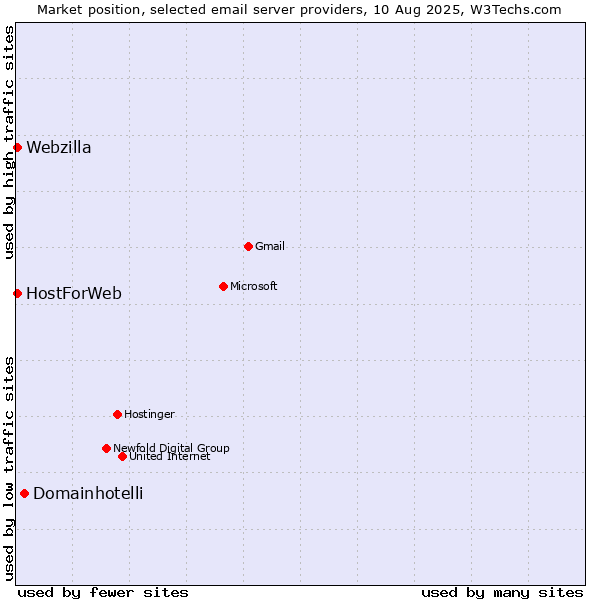 Market position of Domainhotelli vs. HostForWeb vs. Webzilla
