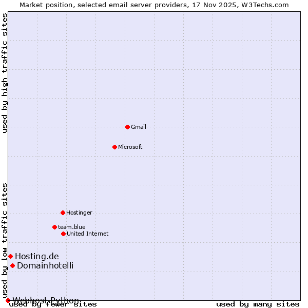 Market position of Domainhotelli vs. Hosting.de vs. Webhost Python