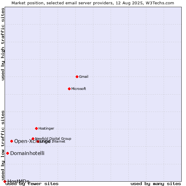 Market position of Open-Xchange vs. Domainhotelli vs. HostMDs