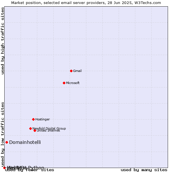 Market position of Domainhotelli vs. HostMDs vs. Webhost Python