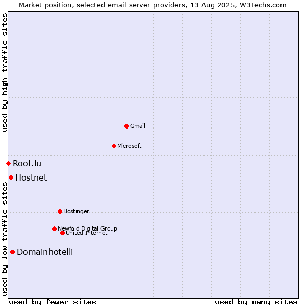 Market position of Domainhotelli vs. Hostnet vs. Root.lu