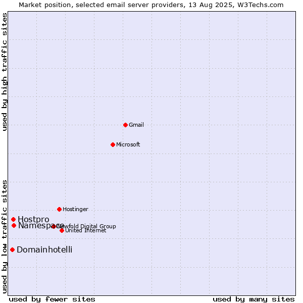 Market position of Namespace vs. Hostpro vs. Domainhotelli