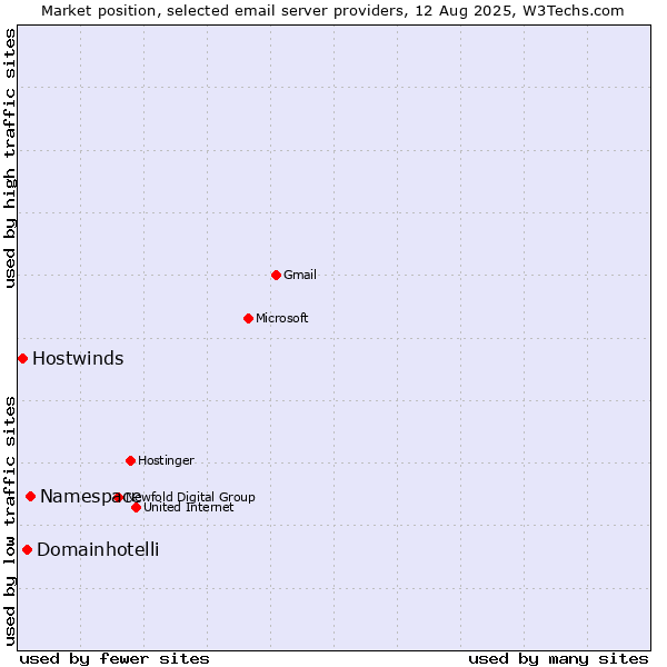 Market position of Namespace vs. Domainhotelli vs. Hostwinds