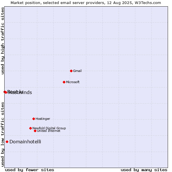 Market position of Domainhotelli vs. Hostwinds vs. Root.lu