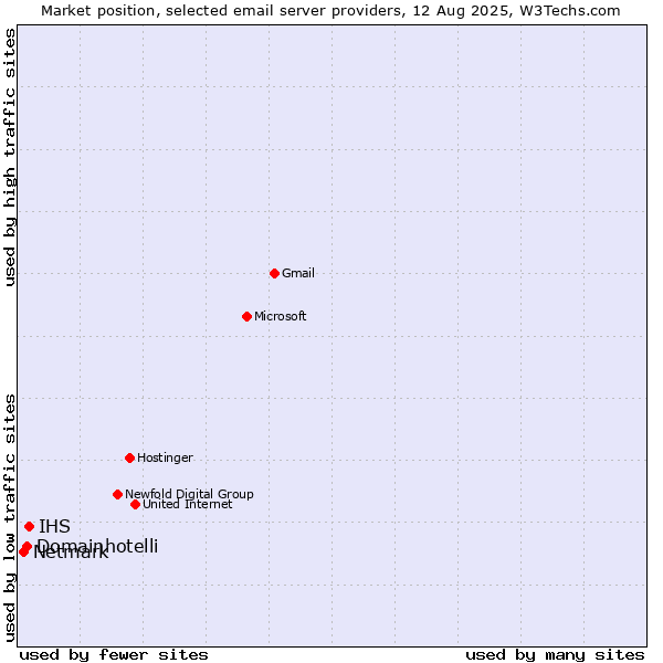 Market position of IHS vs. Domainhotelli vs. Netmark