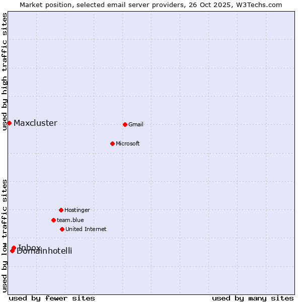 Market position of Inbox vs. Domainhotelli vs. Maxcluster