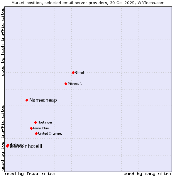 Market position of Namecheap vs. Inbox vs. Domainhotelli