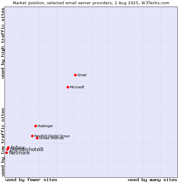 Market position of Inbox vs. Domainhotelli vs. Netmark