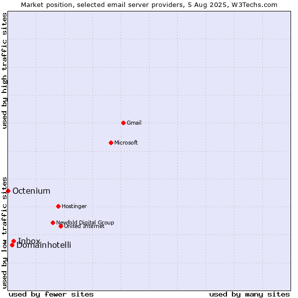 Market position of Inbox vs. Domainhotelli vs. Octenium