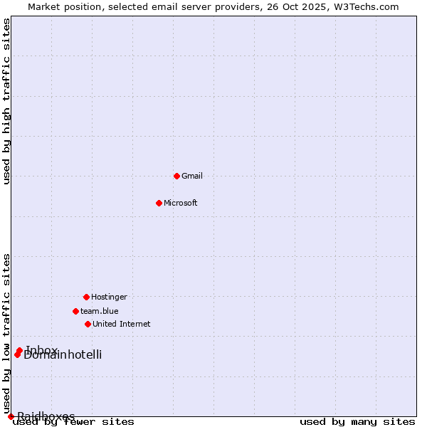 Market position of Inbox vs. Domainhotelli vs. Raidboxes