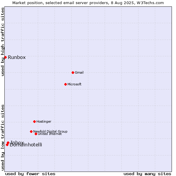 Market position of Inbox vs. Domainhotelli vs. Runbox